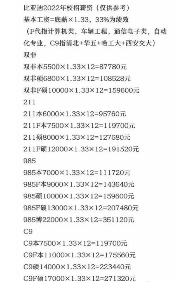 比亚迪狂招清北毕业生：年薪40万 超互联网大厂