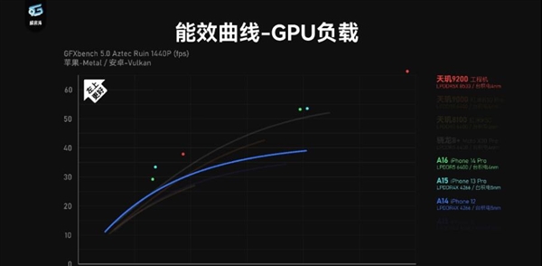 反超苹果！天玑9200 GPU峰值性能超过A16