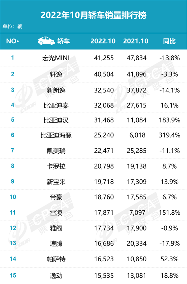 10月轿车销量榜：比亚迪汉中型轿车第一 领先凯美瑞近万辆