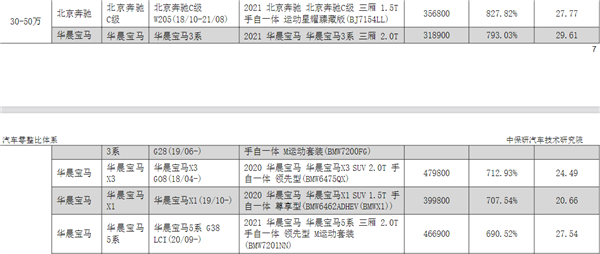 中保研：32万的奔驰C级 全车拆零件能卖267万