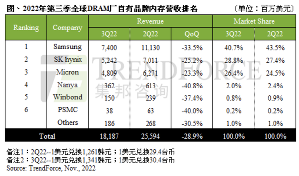 SSD白菜价 内存也在暴降！全球前三DRAM厂商揭晓 减产去库存