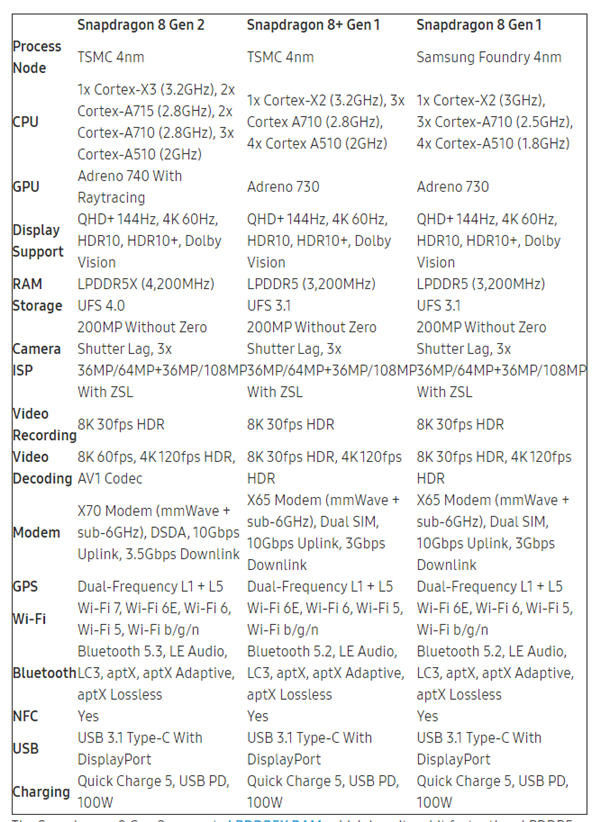 骁龙8 Gen2发布！规格参数对比骁龙8+/8 Gen1/888：差别一目了然