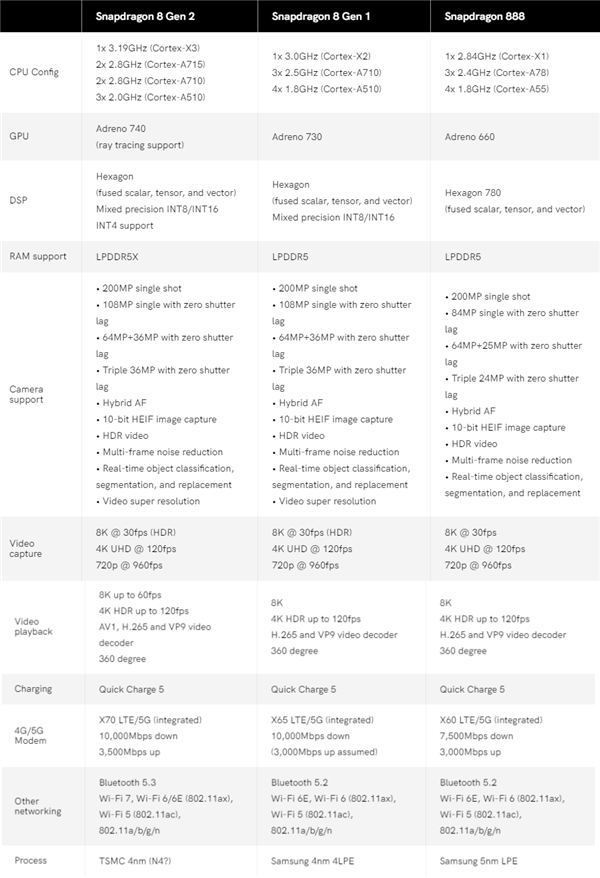骁龙8 Gen2发布！规格参数对比骁龙8+/8 Gen1/888：差别一目了然