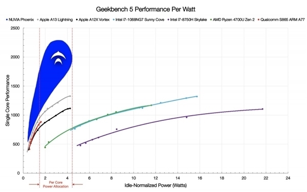 竞争Intel/AMD/苹果M2！高通自研架构PC处理器Oryon正式亮相