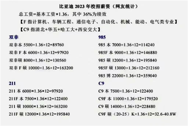 比亚迪疯抢应届毕业生：计划招收3.5万名 年薪最高给到40万