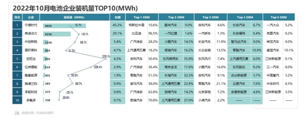 比亚迪立功！磷酸铁锂电池装机量狂增 弗迪电池抢占宁德时代