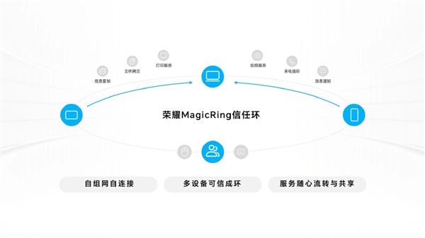 荣耀MagicOS 7.0来了：未来或与苹果iOS、华为鸿蒙OS兼容适配