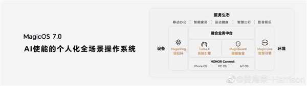 荣耀MagicOS 7.0来了：未来或与苹果iOS、华为鸿蒙OS兼容适配