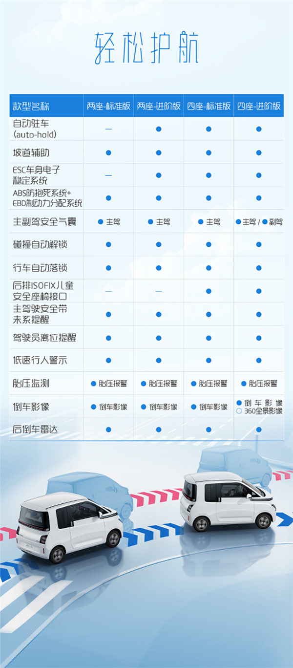 比宏光MINIEV更安全 五菱晴空配置全公开：应有尽有