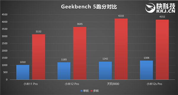 年度旗舰小米13现身跑分：骁龙8 Gen2性能调教给力！安卓巅峰