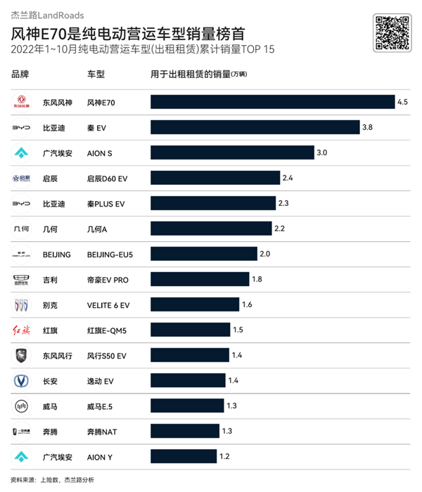 报告：跑滴滴开比亚迪的最多 东风风行超9成车主开营运车