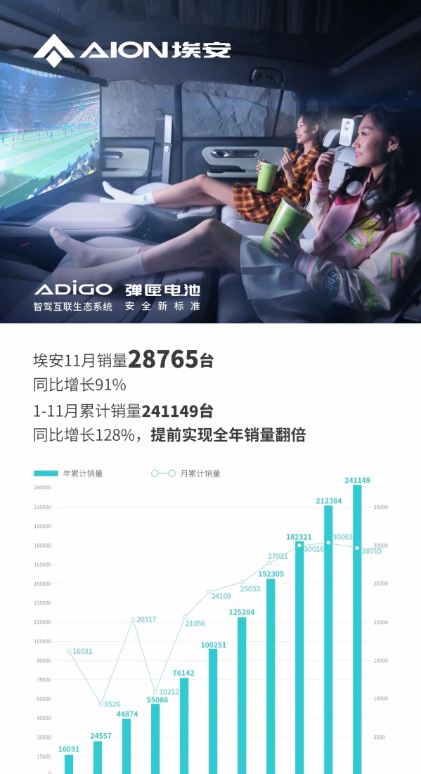 提前一月实现全年销量翻倍目标 广汽埃安11月销量超2.8万台