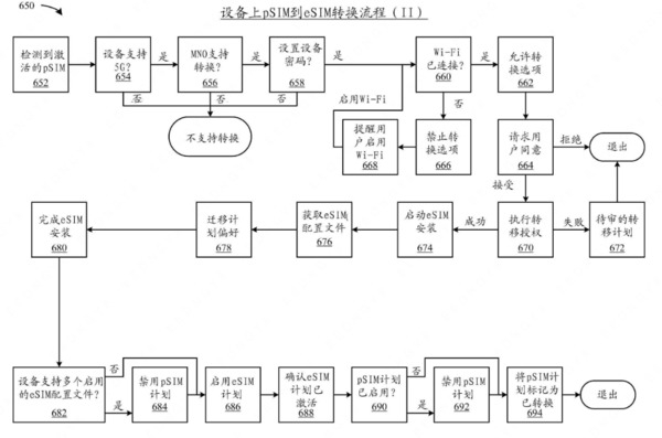 水货iPhone有救了！苹果新专利可实现物理SIM卡转换成eSIM