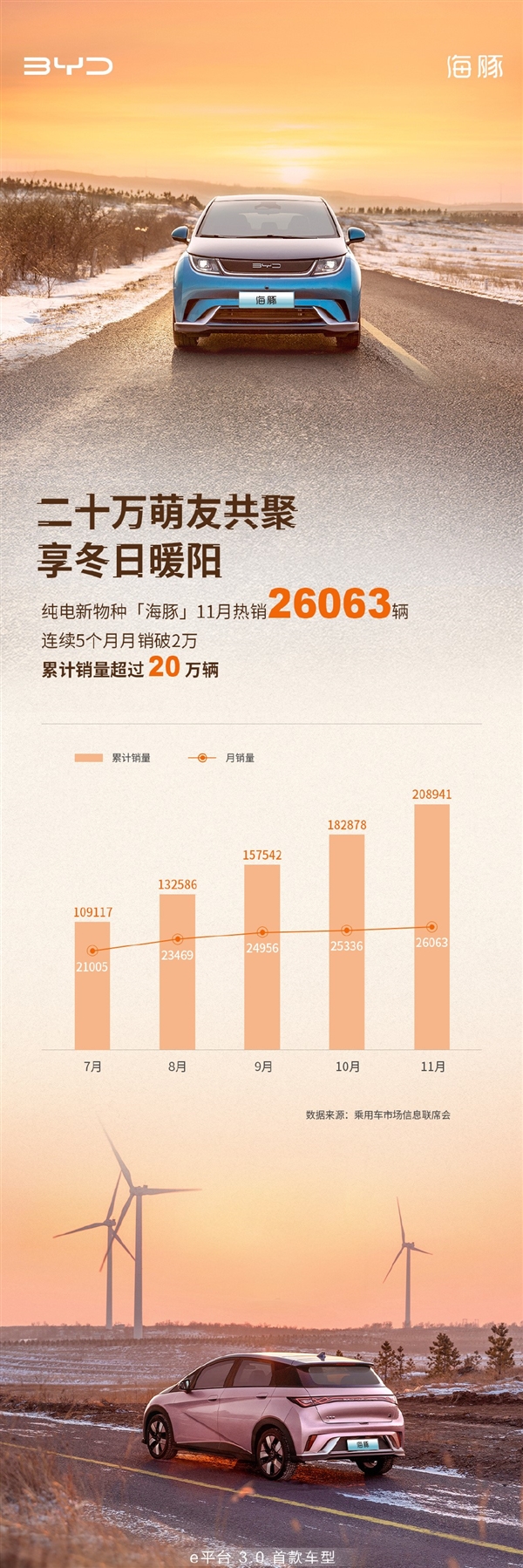 e平台3.0首车 比亚迪海豚11月狂卖2.6万台：欧拉好猫彻底被打趴