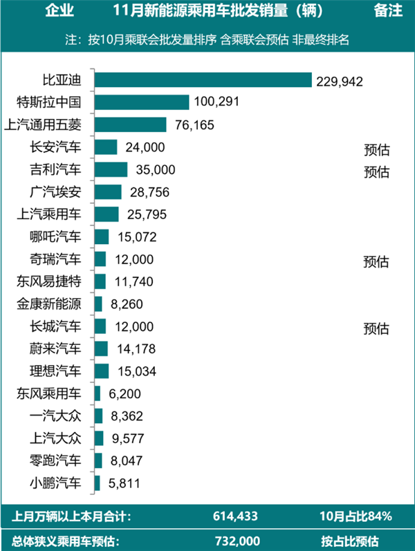 11月新能源汽车销量再创新高：比亚迪一骑绝尘 甩远特斯拉