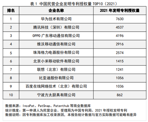 专利数超美日韩总和！中国民营企业发明专利授权量：华为腾讯OPPO前三没悬念