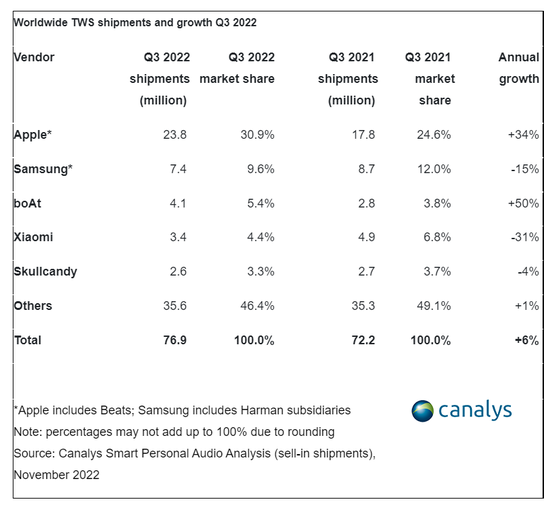 AirPods Pro 2立大功！苹果占据31％真无线耳机市场