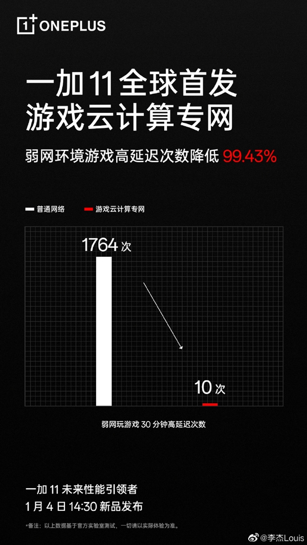 跳Ping有救了！一加11全球首发游戏云计算专网：高延迟次数降低99.43%