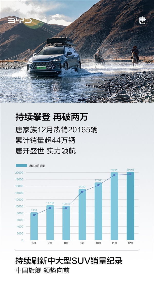 20万级新能源SUV无敌！比亚迪唐12月销量再破2万：累计卖出超44万