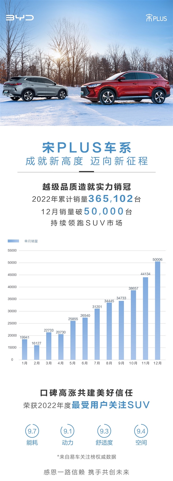 比亞迪宋PLUS上月熱銷50006臺：接棒哈弗H6成新一代神車