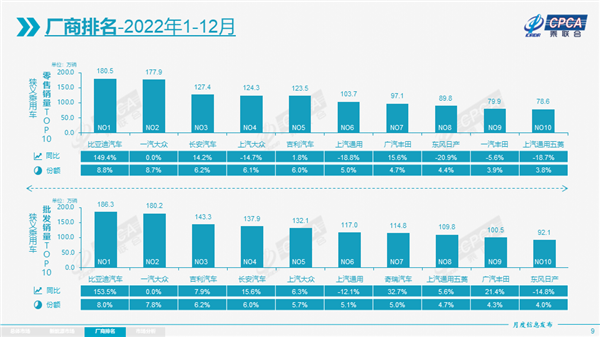 比亚迪斩获2022年中国销冠 终结合资霸榜时代 大众不高级了