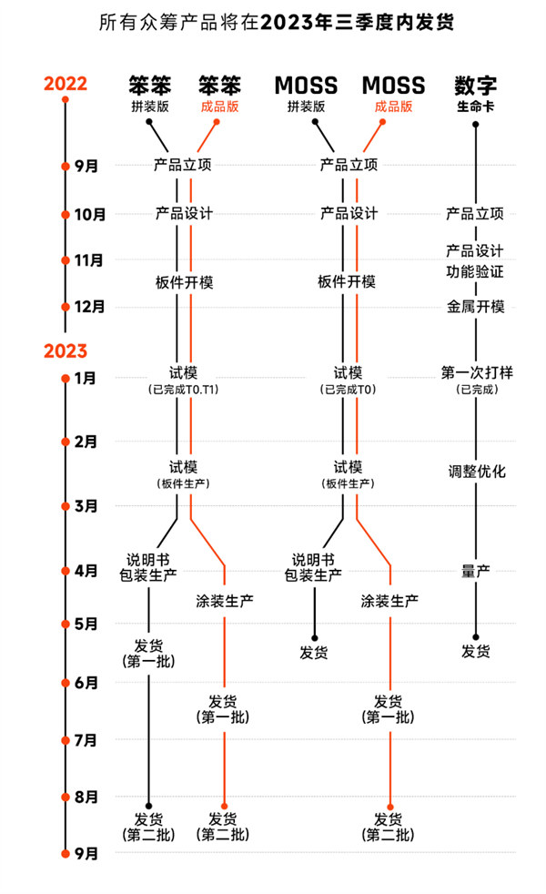 《流浪地球2》周边众筹已超4500万！最初目标仅仅10万