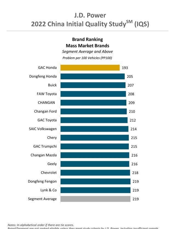 中国新车质量榜：前四均被合资车企包揽 本田最大赢家