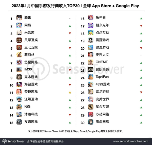 中国手游厂商1月全球吸金近149亿元：腾讯《王者荣耀》春节赚翻了