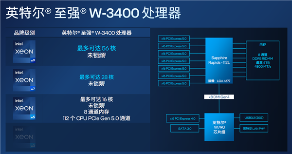 56核心4万元！Intel正式发布至强W-3400/W-2400系列：性能飞升达140％