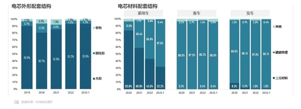 比亞迪立功 磷酸鐵鋰電芯份額暴增至67.5% 三元鋰被甩遠