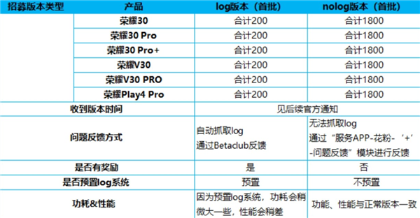 荣耀老机型终于等到！荣耀30系列获Harmo<i></i>nyOS 3 Beta版升级