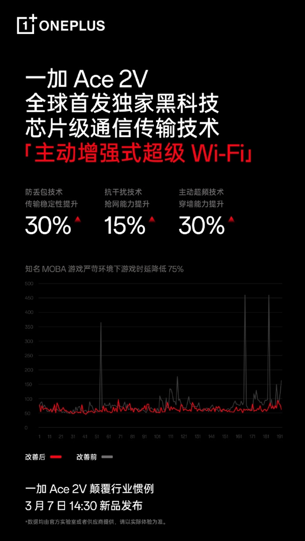 一加Ace 2V全球首发超级Wi-Fi技术 ：穿墙提升30% 网络不卡了