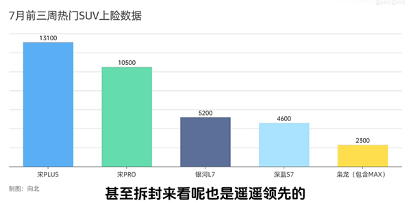 被银河L7、深蓝S7、枭龙MAX围猎 比亚迪宋PLUS最新销量出炉：1打3轻轻松松