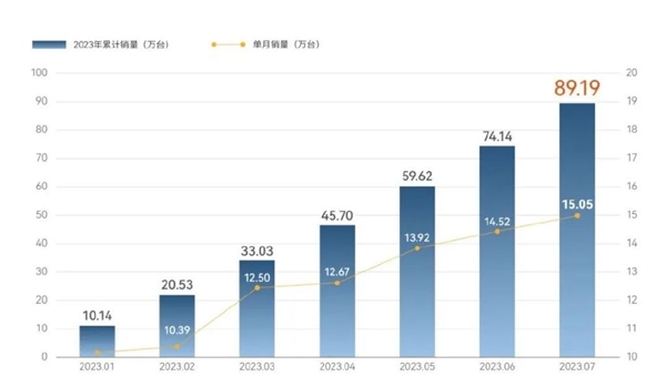 杀疯了！奇瑞7月销量超过15万辆创新高：今年累计已超89万