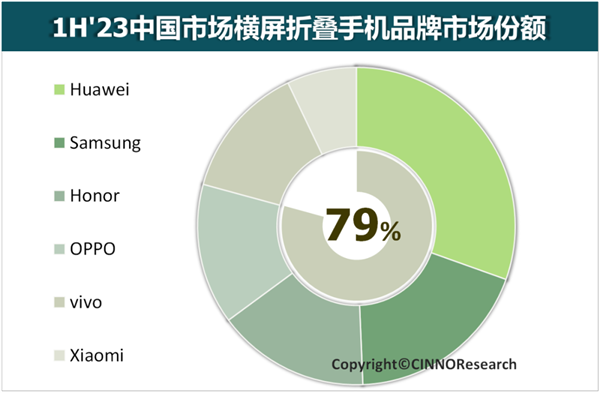 没5G照样卖爆！华为折叠手机中国市场份额第一：占下高端半壁江山