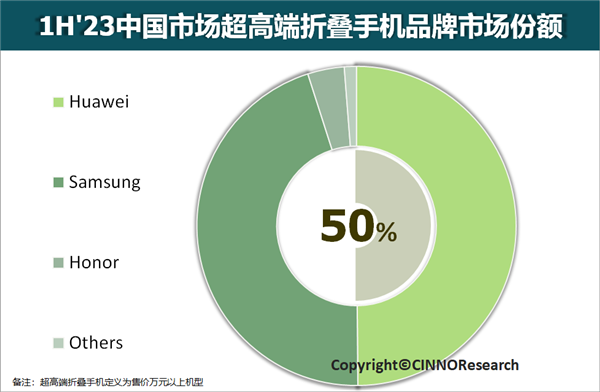 没5G照样卖爆！华为折叠手机中国市场份额第一：占下高端半壁江山