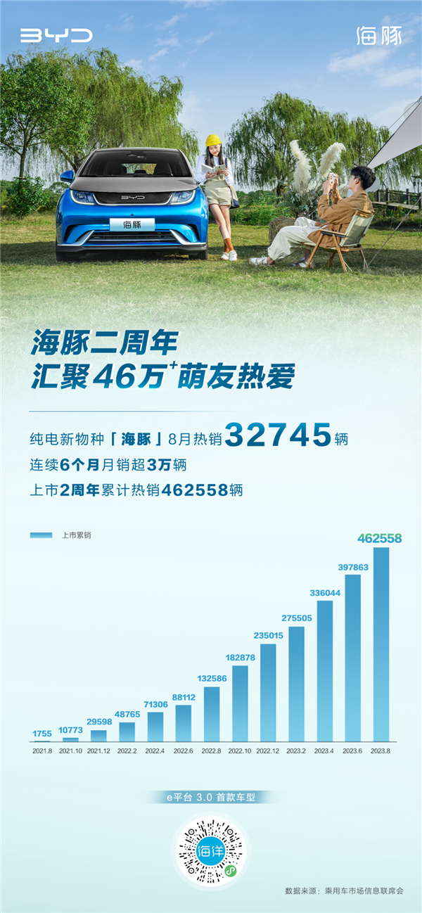 A0級轎車冠軍！比亞迪海豚二周年累銷破46萬輛 連續6個月破3萬