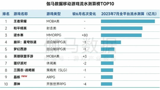 7月中国手游市场收入暴涨50% 《逆水寒》冲至第3