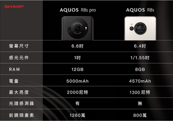 安卓1英寸恐怖大底+罕见3.5mm耳机孔！夏普AQUOS R8s Pro发布：7400元