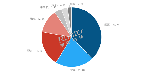 全球第一大市场无可撼动 中国投影仪占全球70%以上