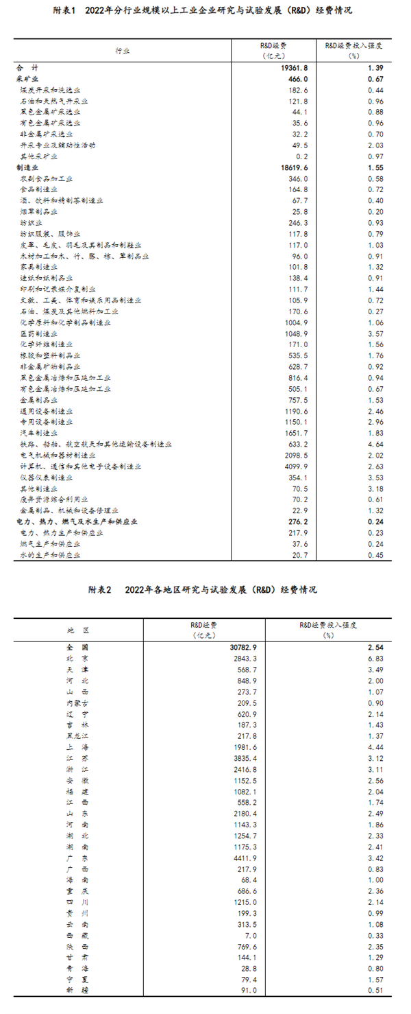 2022年中国研发经费投入突破3万亿！华为10年研发费超9773亿