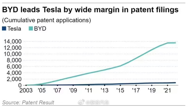 別吐槽靠營銷沒技術含量了！電動汽車專利比亞迪是特斯拉的15倍