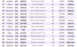 "AI产品海外狂飙：月下载飙升70倍，情感社交热潮不断，冷门功能成意外爆点！"