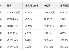 中国啤酒行业风云突变，变局之下暗藏哪些危机？