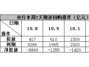 節(jié)后央行回籠資金超1.3萬億，資金價格為何仍下行？