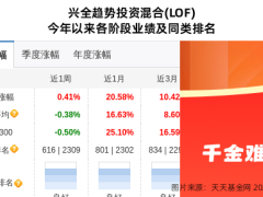 北方华创大跌4.13%！兴证全球基金旗下1只基金“踩雷”？