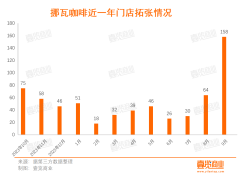 挪瓦咖啡联手见福便利店，一年2000家店目标能实现吗？