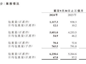 極兔速遞第三季度包裹量62.39億件，同比增長18.5%，啥情況？