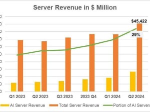 2024Q2 AI服務器市場：全球占比29%，中國力量何在？