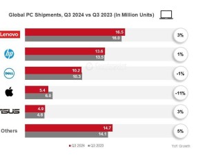 2024Q3全球PC市場(chǎng)：聯(lián)想惠普微增，行業(yè)風(fēng)向如何？